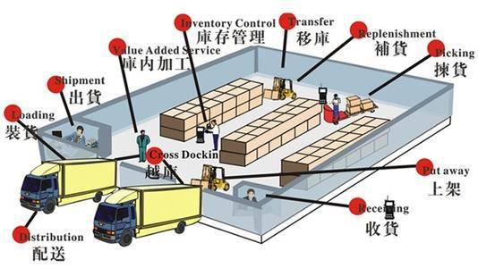 智慧物流之RFID智能倉庫管理應用案例解析