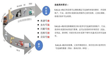 MMOG LE體系下全供應(yīng)鏈的追溯管理——MMOG LE與制造業(yè)供應(yīng)鏈及物流管理連載（五）