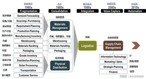 供應鏈管理的起源與現(xiàn)代供應鏈管理服務