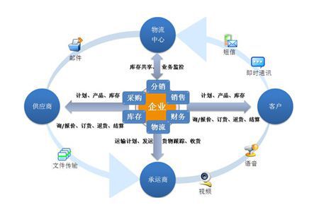 供應(yīng)鏈管理的七大原則與戰(zhàn)略要點
